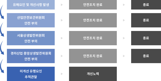 유해요인 발생 시 조치 순서