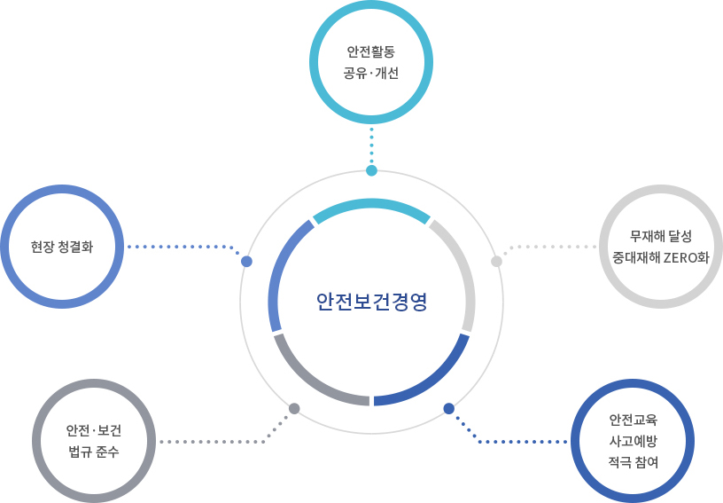 안전보건경영시스템